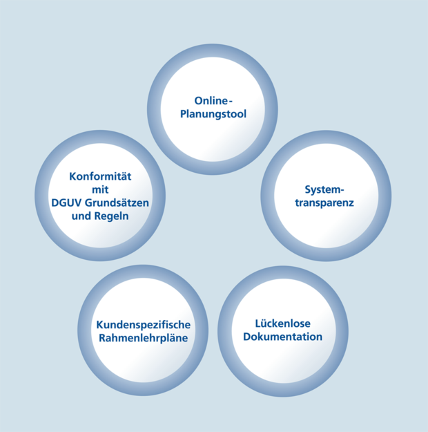 Grafik Schema Prozesszertifizierung